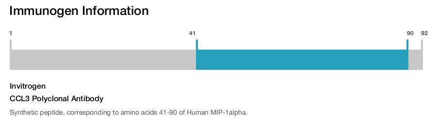 CCL3 Polyclonal Antibody
