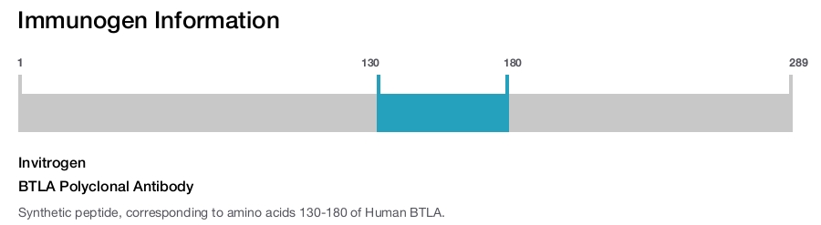 BTLA Polyclonal Antibody