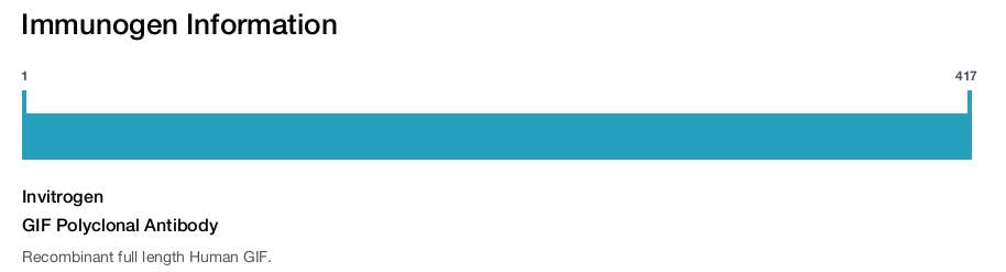 GIF Polyclonal Antibody