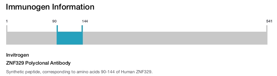 ZNF329 Polyclonal Antibody