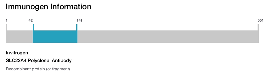 SLC22A4 Polyclonal Antibody