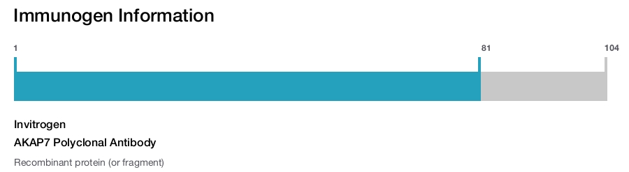 AKAP7 Polyclonal Antibody