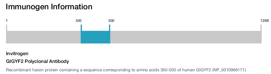 GIGYF2 Polyclonal Antibody