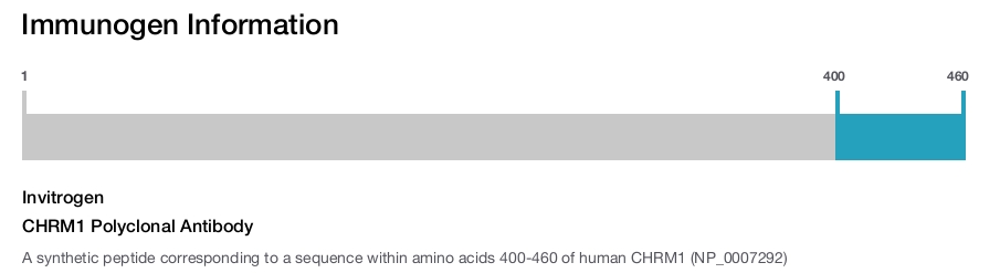 CHRM1 Polyclonal Antibody