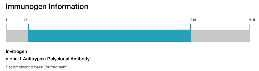 alpha-1 Antitrypsin Polyclonal Antibody