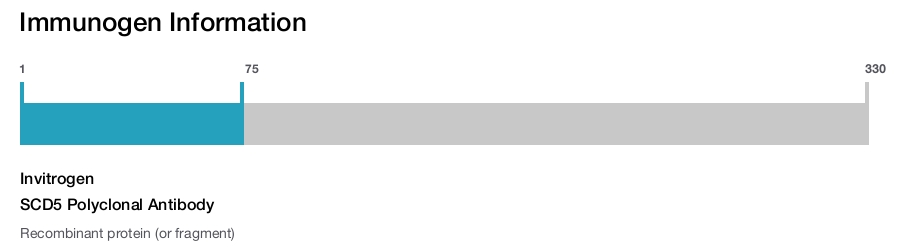 SCD5 Polyclonal Antibody