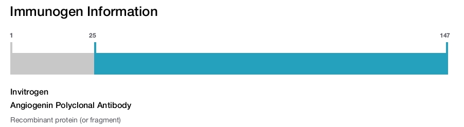 Angiogenin Polyclonal Antibody