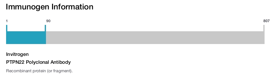 PTPN22 Polyclonal Antibody