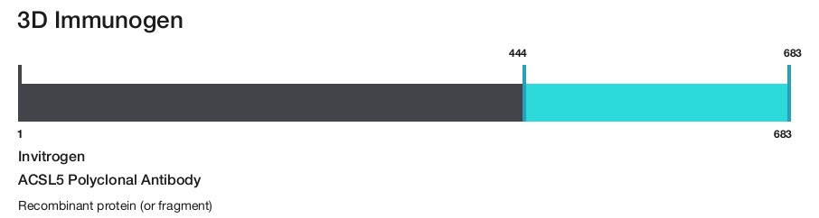 ACSL5 Polyclonal Antibody