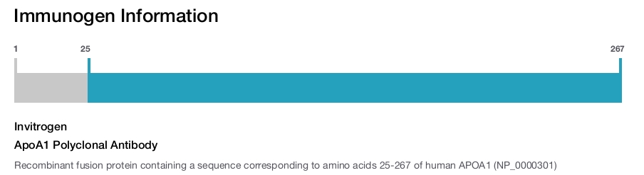 ApoA1 Polyclonal Antibody