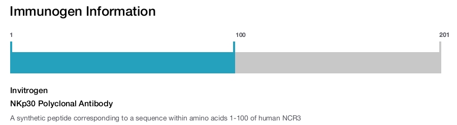NKp30 Polyclonal Antibody