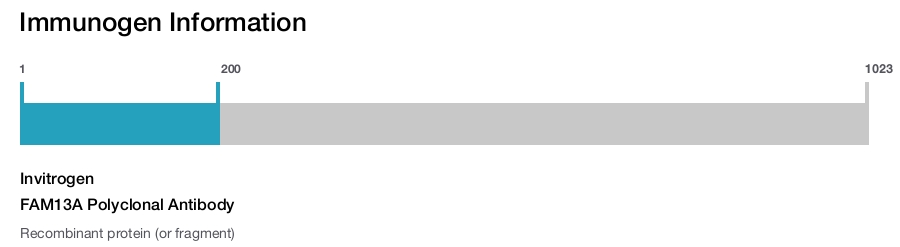 FAM13A Polyclonal Antibody