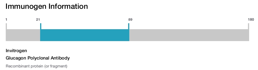 Glucagon Polyclonal Antibody
