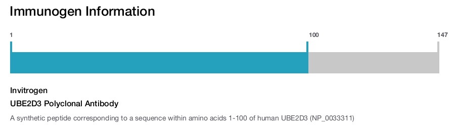 UBE2D3 Polyclonal Antibody