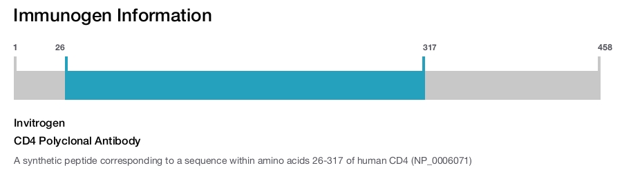 CD4 Polyclonal Antibody