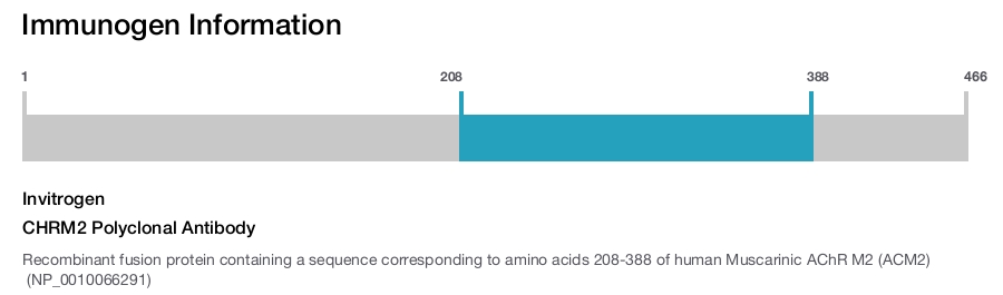 CHRM2 Polyclonal Antibody