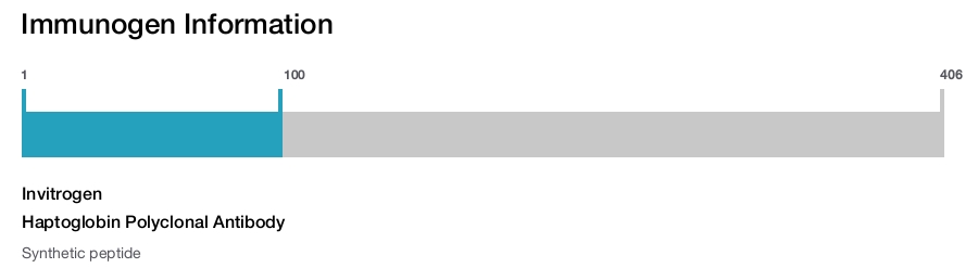 Haptoglobin Polyclonal Antibody
