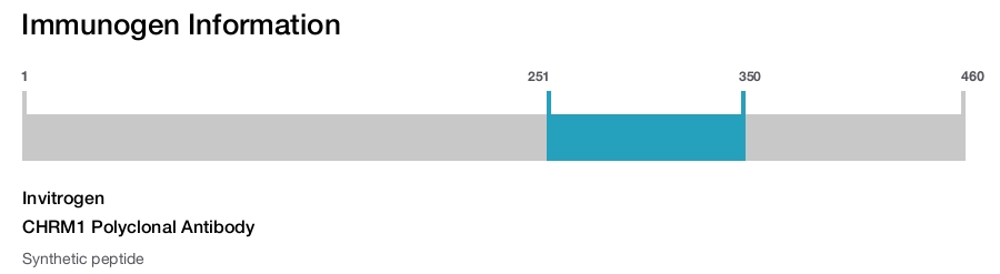 CHRM1 Polyclonal Antibody