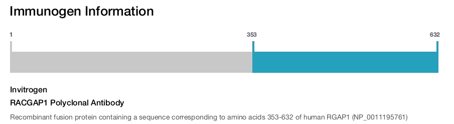 RACGAP1 Polyclonal Antibody