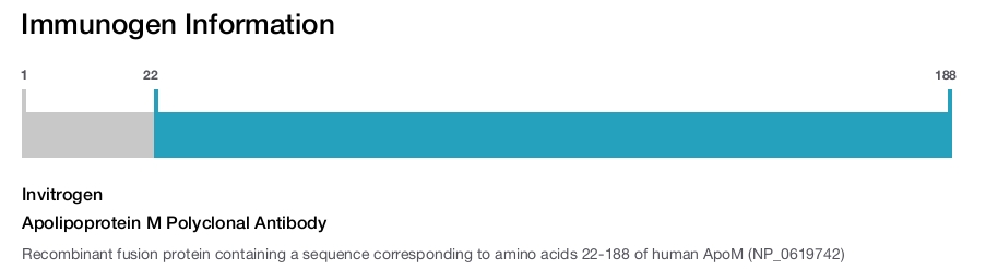 Apolipoprotein M Polyclonal Antibody