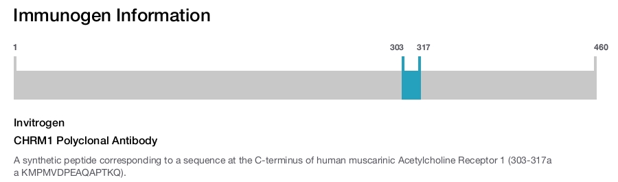 CHRM1 Polyclonal Antibody