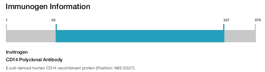CD14 Polyclonal Antibody