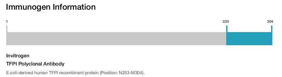 TFPI Polyclonal Antibody