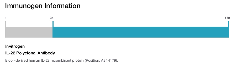 IL-22 Polyclonal Antibody