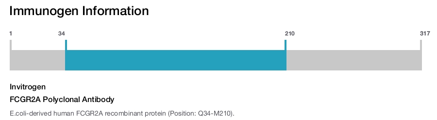 FCGR2A Polyclonal Antibody