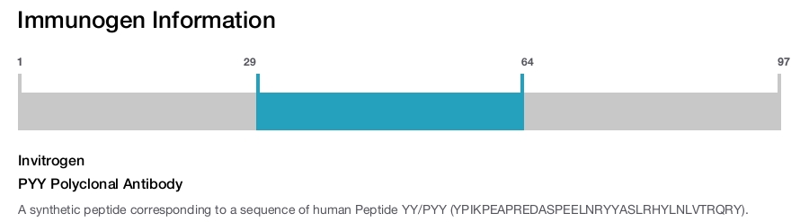 PYY Polyclonal Antibody