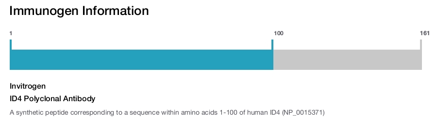 ID4 Polyclonal Antibody