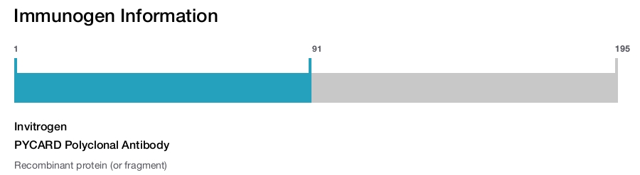 PYCARD Polyclonal Antibody
