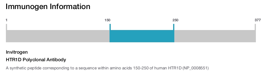 HTR1D Polyclonal Antibody