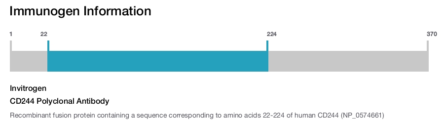 CD244 Polyclonal Antibody