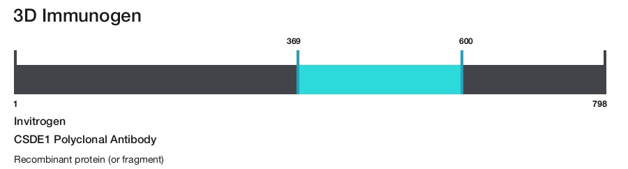CSDE1 Polyclonal Antibody
