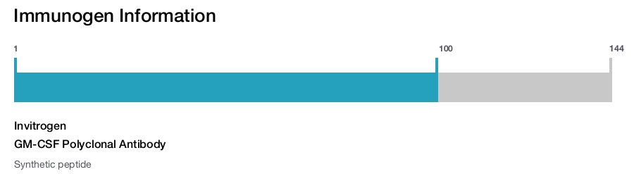 GM-CSF Polyclonal Antibody