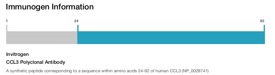 CCL3 Polyclonal Antibody
