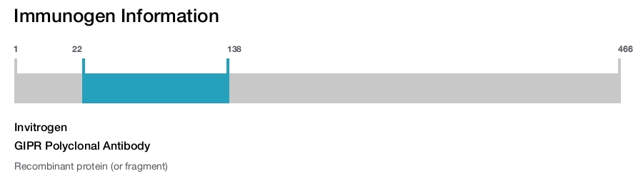 GIPR Polyclonal Antibody