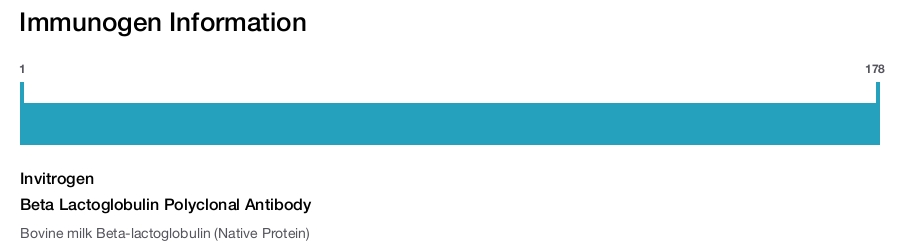 Beta Lactoglobulin Polyclonal Antibody