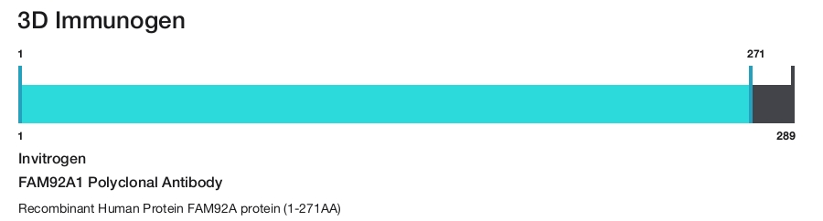 FAM92A1 Polyclonal Antibody