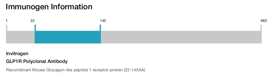 GLP1R Polyclonal Antibody