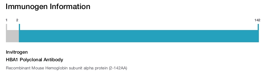 HBA1 Polyclonal Antibody
