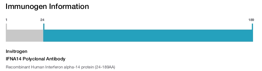 IFNA14 Polyclonal Antibody