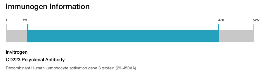 CD223 Polyclonal Antibody