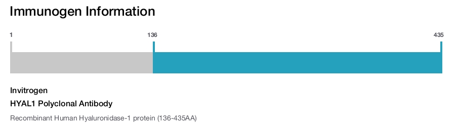 HYAL1 Polyclonal Antibody