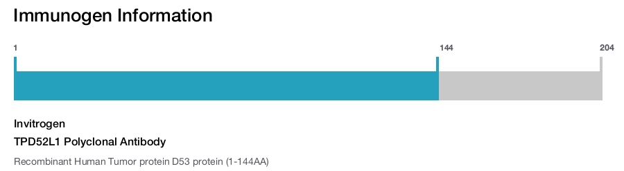 TPD52L1 Polyclonal Antibody