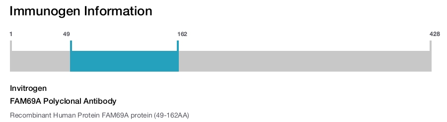 FAM69A Polyclonal Antibody