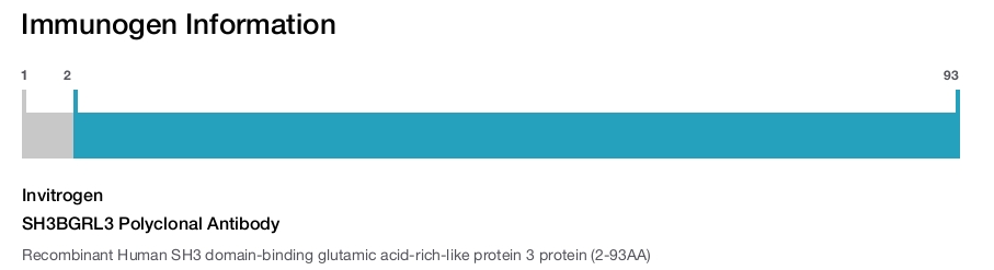 SH3BGRL3 Polyclonal Antibody