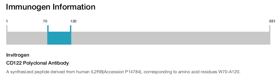 CD122 Polyclonal Antibody