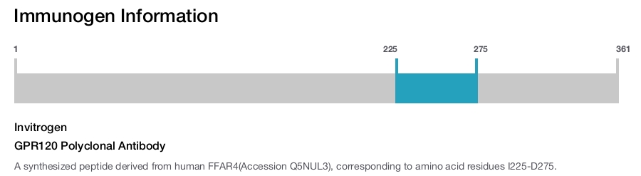 GPR120 Polyclonal Antibody